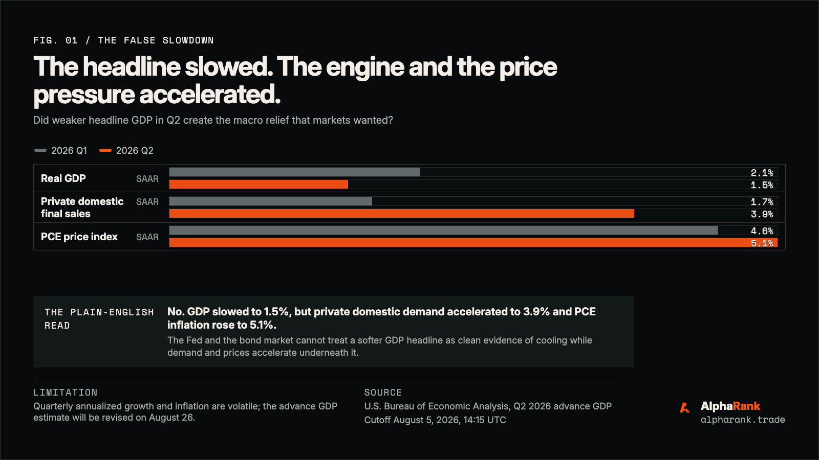 Q1 versus Q2 bars showing headline GDP slowing while private domestic final sales and PCE inflation accelerated.