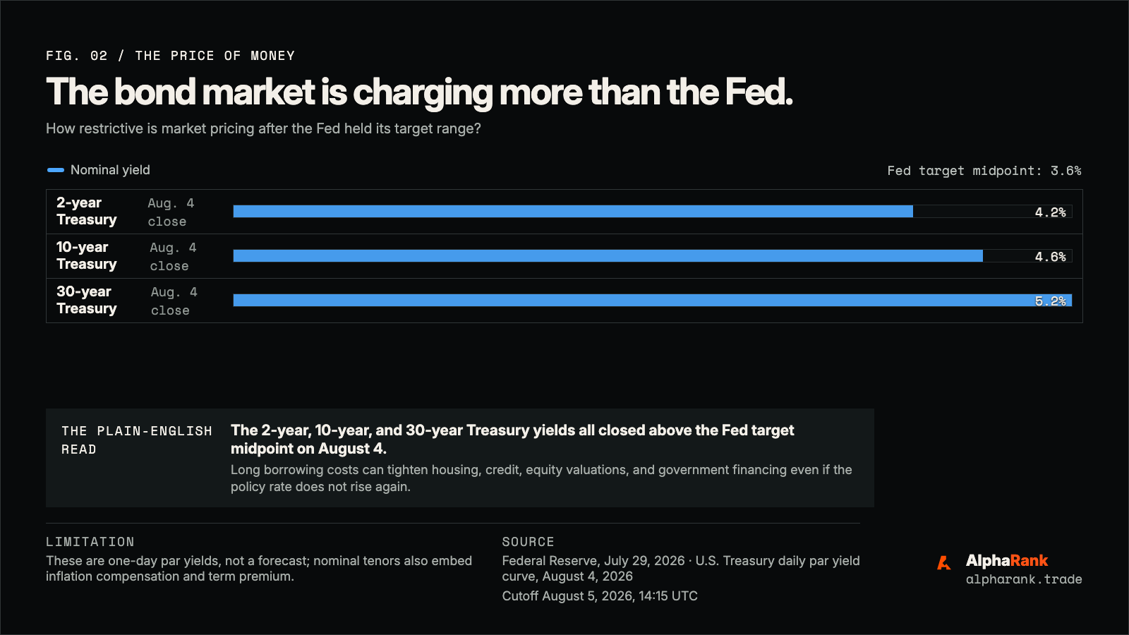 Treasury yields on August 4 all above the midpoint of the Federal Reserve target range.