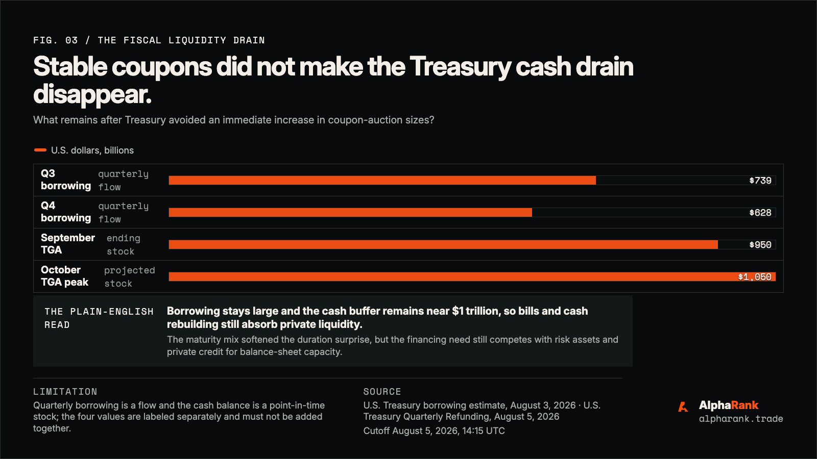 Treasury borrowing flows and projected cash-balance stocks remain large through the third and fourth quarters.