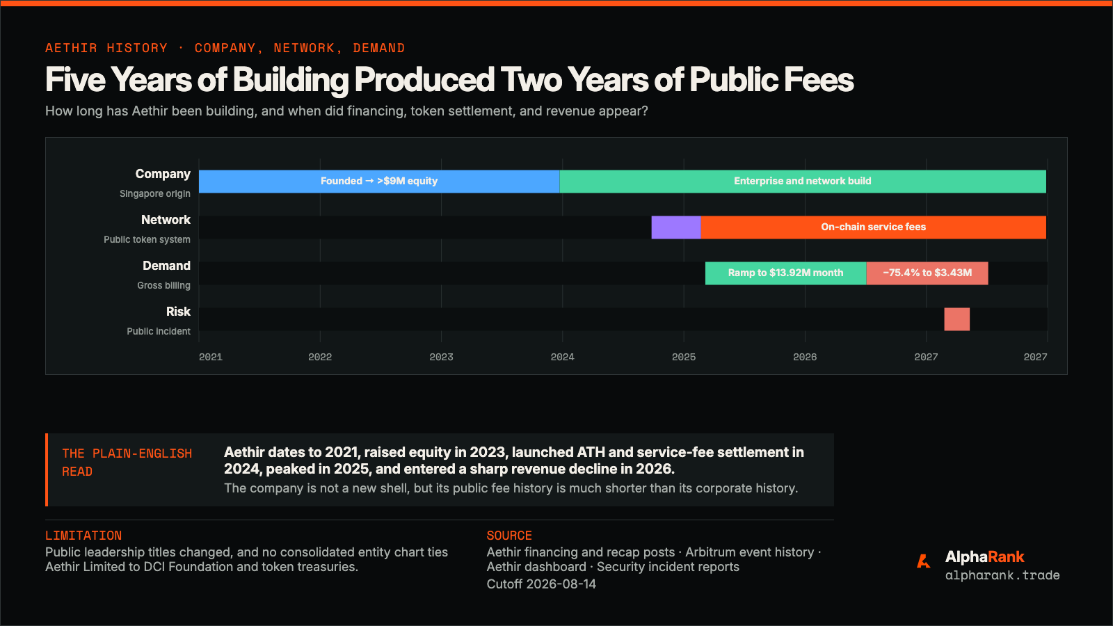 Timeline from Aethir's 2021 founding through 2023 financing, the 2024 checker sale and token launch, the September 2025 revenue peak, the April 2026 bridge exploit, and the July 2026 lower run rate.