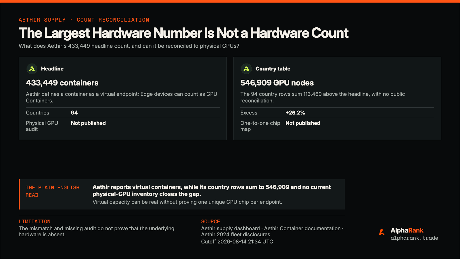 Hierarchy showing 433,449 public virtual containers above Edge and Cloud Host endpoint categories and an unresolved physical GPU and server layer. It also shows country rows totaling 546,909, 26.2 percent above the headline.