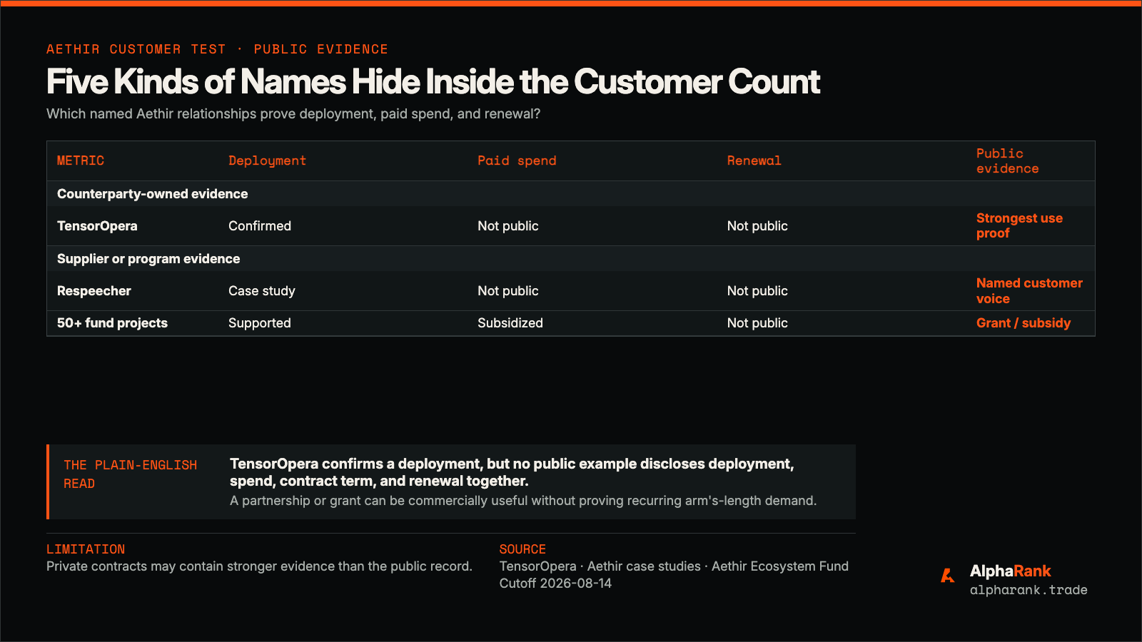 Customer evidence ladder ranging from no public customer with deployment, spend, and renewal disclosure to TensorOpera counterparty-confirmed use, Respeecher supplier case study, supplier-published usage claims, and partnerships or subsidized projects.
