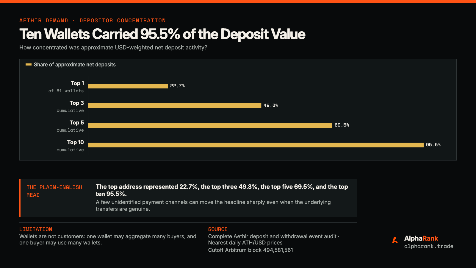Ranked bar chart showing that the ten largest Aethir depositor addresses represented 95.5 percent of approximate USD-weighted net deposits, with 61 unique depositor addresses in total.