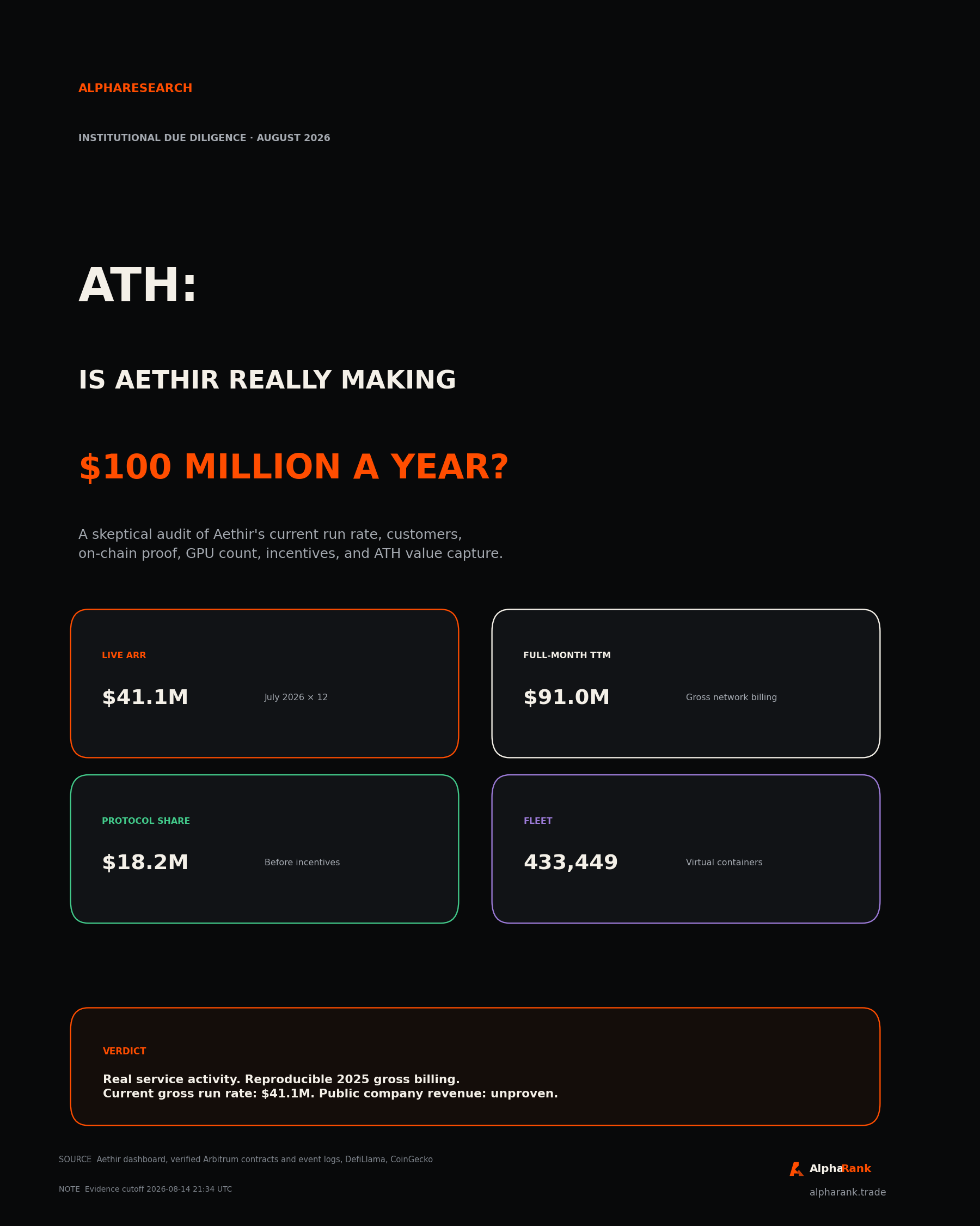 AlphaResearch cover asking whether Aethir is really making 100 million dollars a year, with a 41.1 million dollar current run rate, 91 million dollars of trailing gross billing, an 18.2 million dollar protocol share, and 433,449 virtual containers.