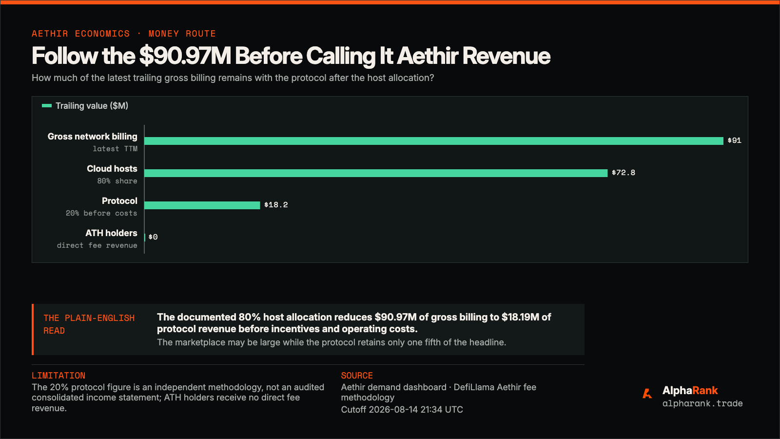 Aethir trailing gross billing of 91 million dollars split into 72.8 million dollars for Cloud Hosts, 18.2 million dollars for the protocol before costs, and zero direct fee revenue for ATH holders.