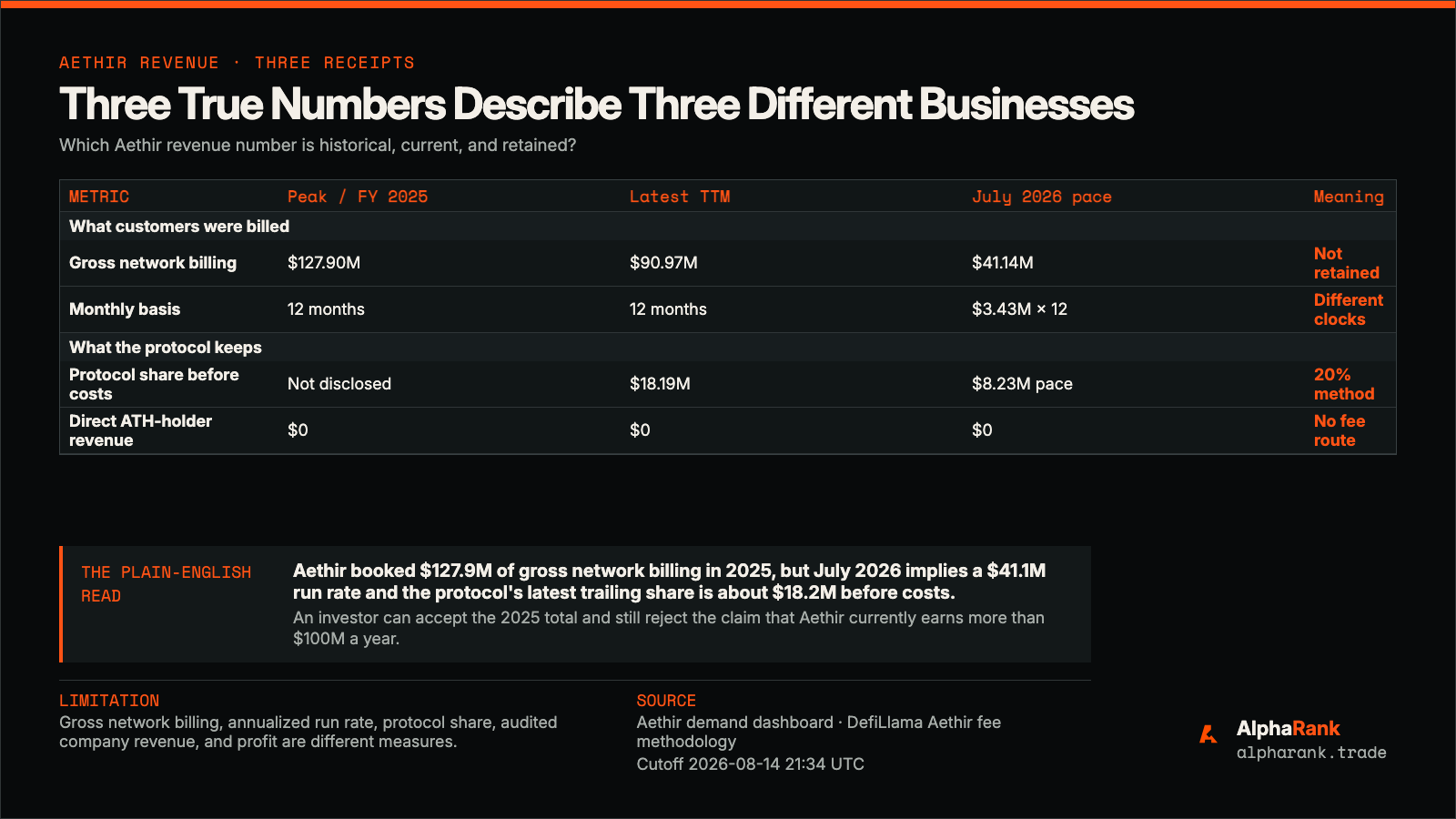 Comparison of six Aethir revenue figures: 167 million peak annualized run rate, 147 million later run rate, 127.9 million calendar 2025 gross billing, 91 million full-month trailing gross billing, 41.1 million current run rate, and 18.2 million implied protocol share.