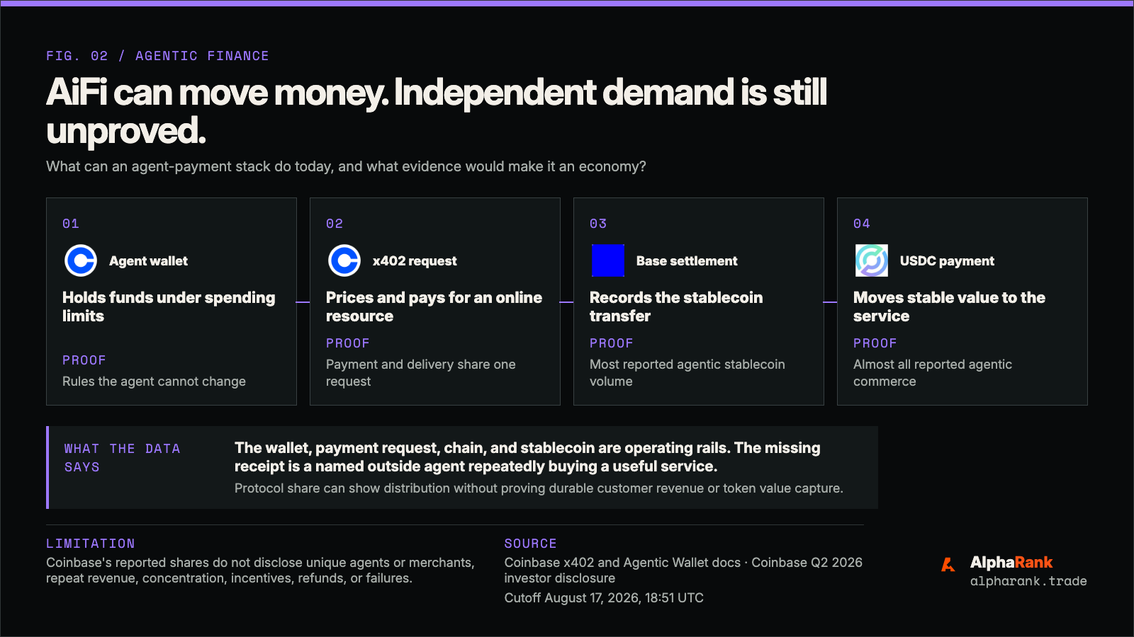 AlphaRank proof chain showing an agent wallet, an x402 payment request, Base settlement, and USDC payment, followed by the independent demand evidence that is still missing.