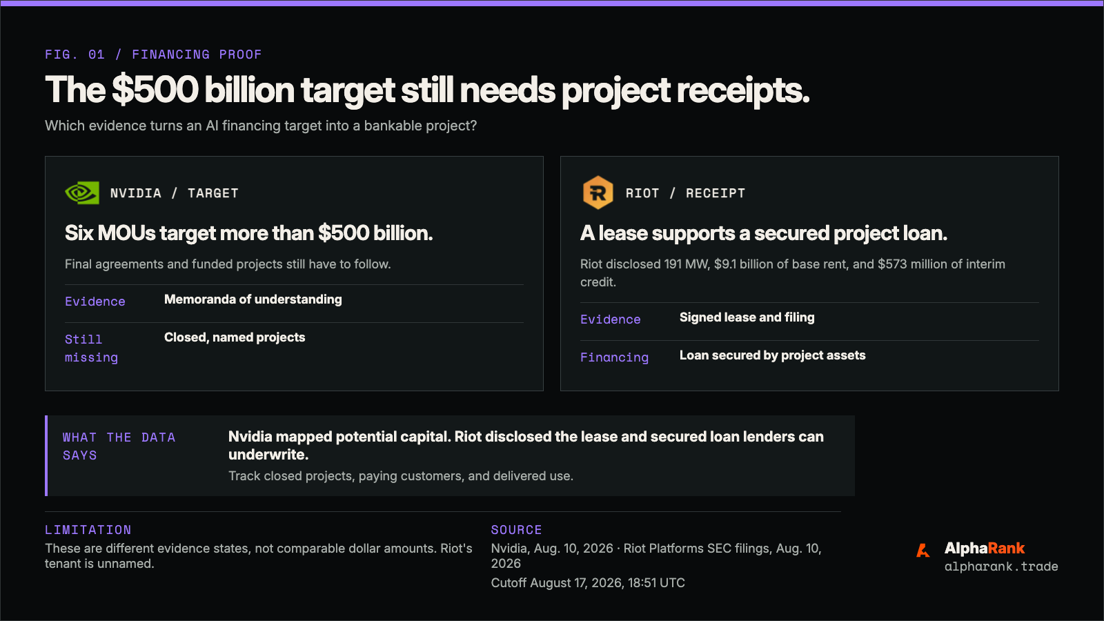 AlphaRank comparison of Nvidia's six financing memoranda with Riot's signed lease and secured project loan, showing the difference between a capital target and an executed project receipt.