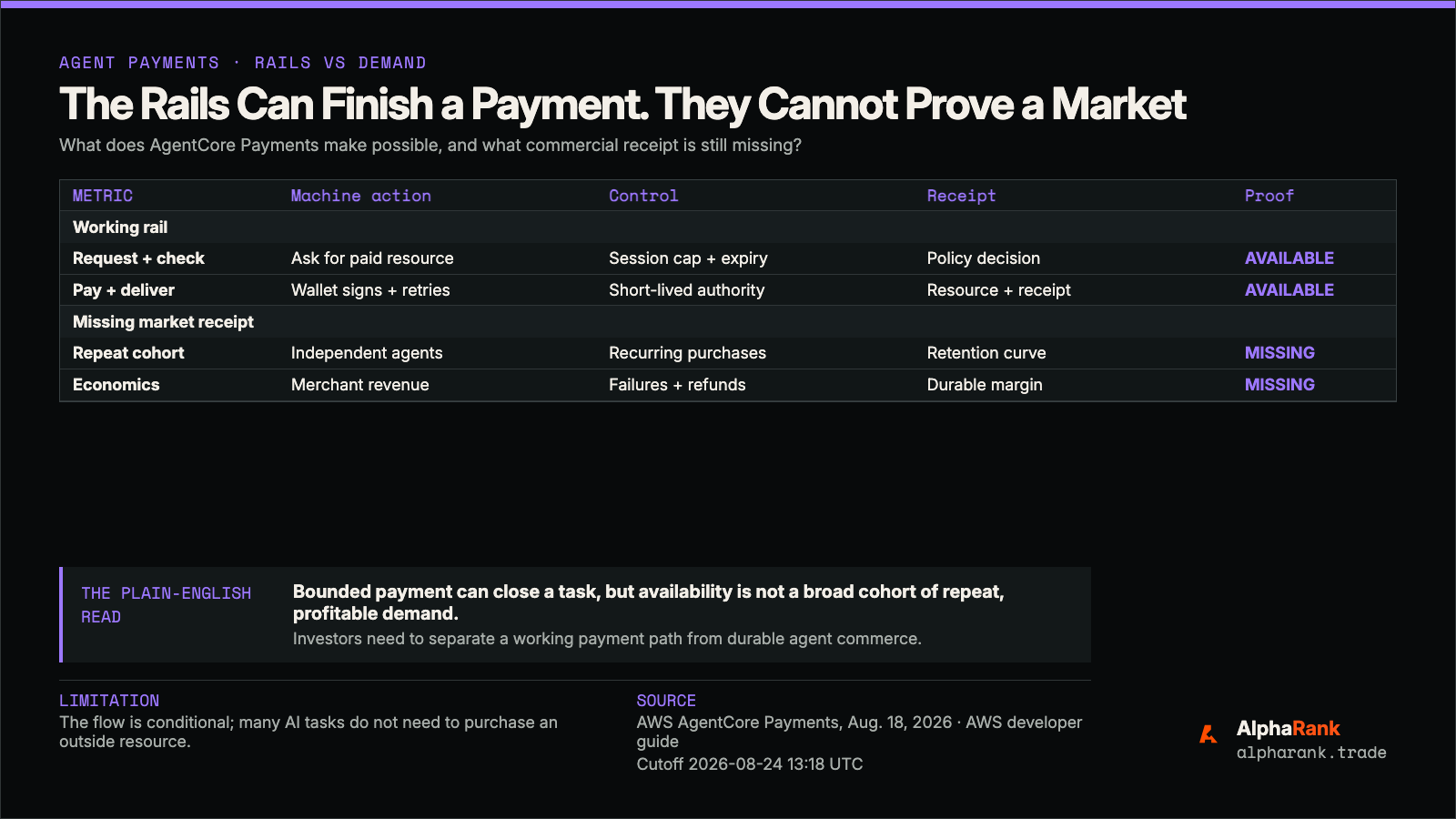 AlphaRank proof chain showing an agent requesting a paid resource, a budget check, wallet approval, payment proof, resource delivery, and the repeat-customer evidence still missing.