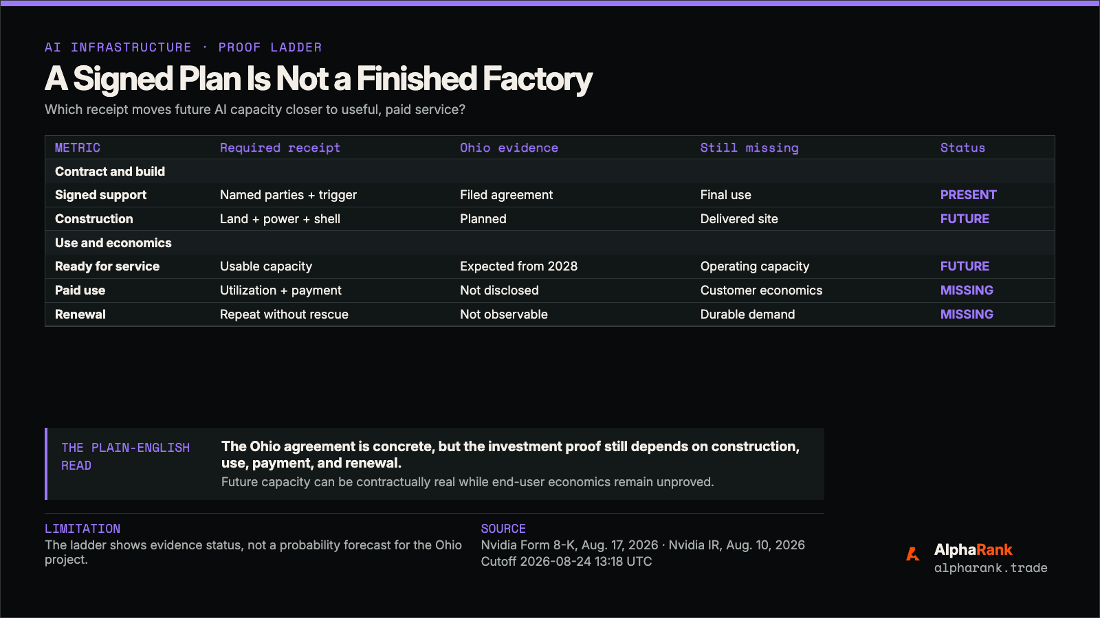 AlphaRank proof ladder distinguishing an AI infrastructure announcement, signed support, construction, ready-for-service capacity, paid utilization, and renewal.