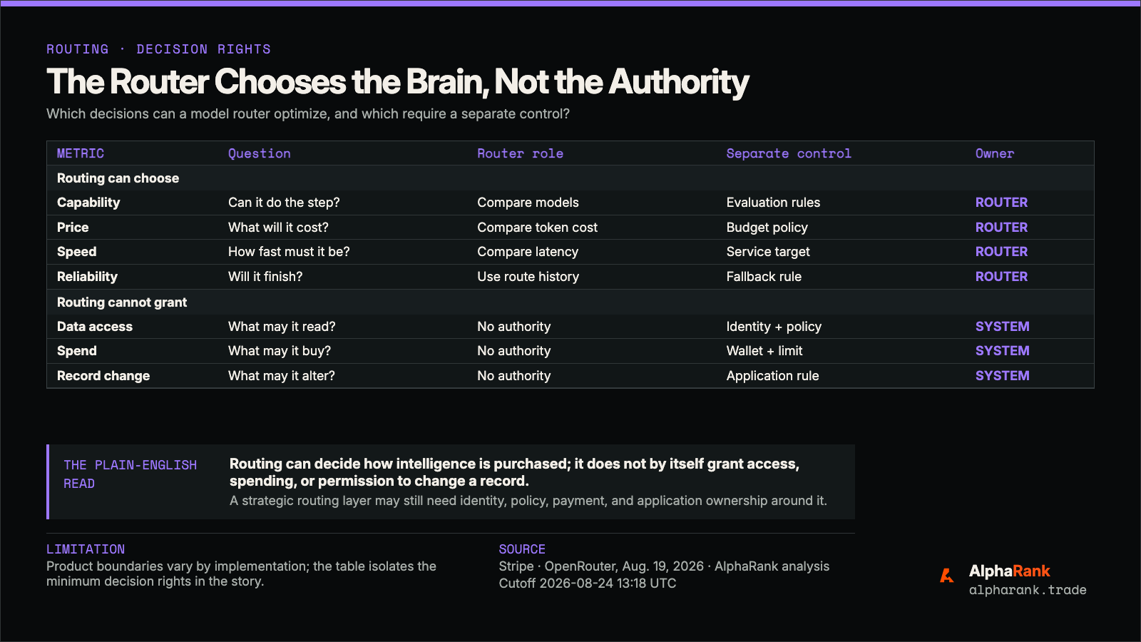 AlphaRank split panel showing that a router can choose model, price, speed, and reliability, but cannot grant data access, spending authority, or permission to change a company record.