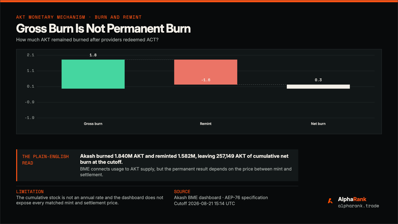 Waterfall showing 1.840 million AKT gross burned to mint ACT, 1.582 million AKT reminted at redemption, and 257,149 AKT of cumulative net burn.