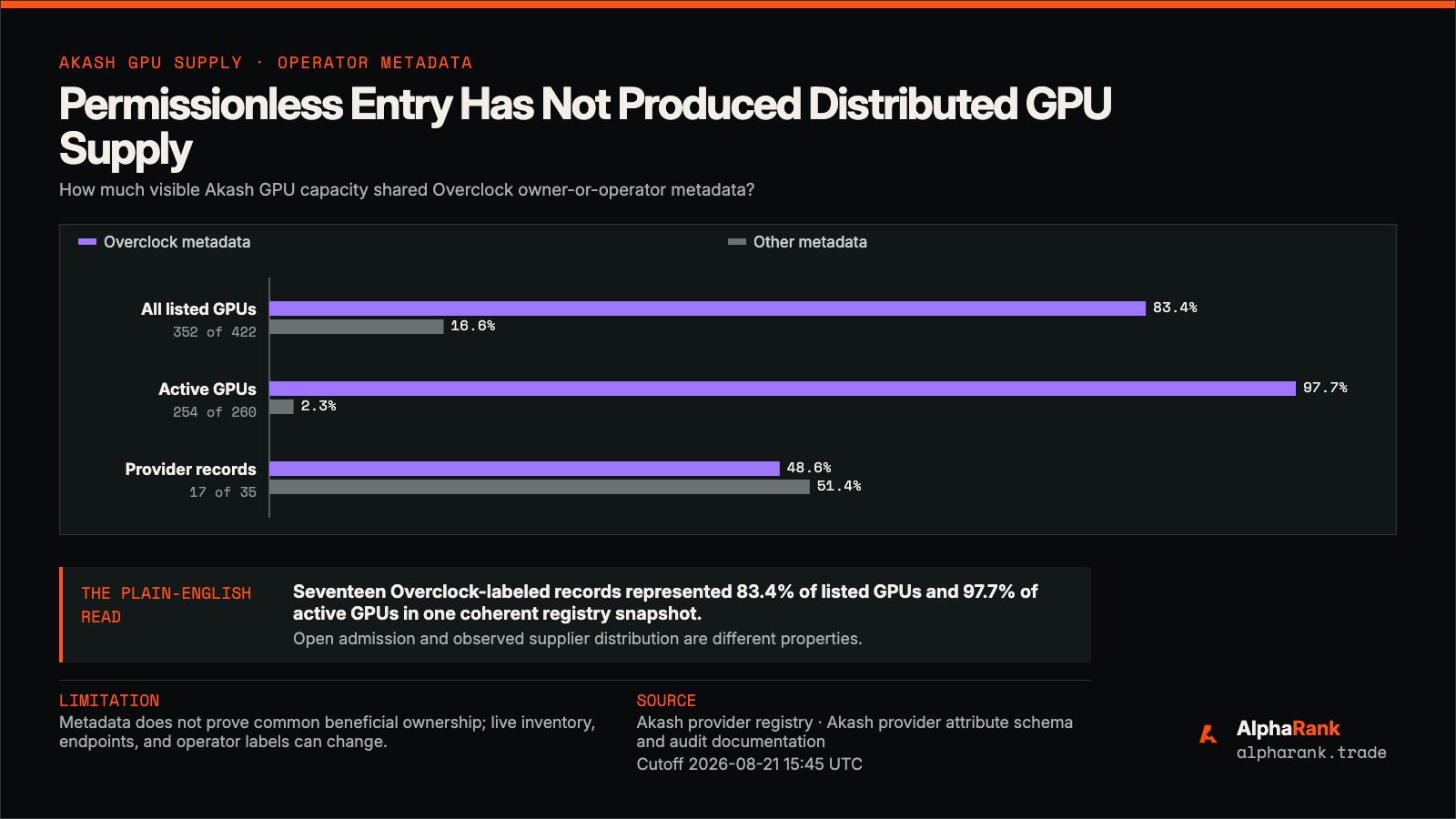 Grouped horizontal bars showing Overclock metadata on 83.4 percent of all listed Akash GPUs, 97.7 percent of active GPUs, and 48.6 percent of online GPU-provider records.