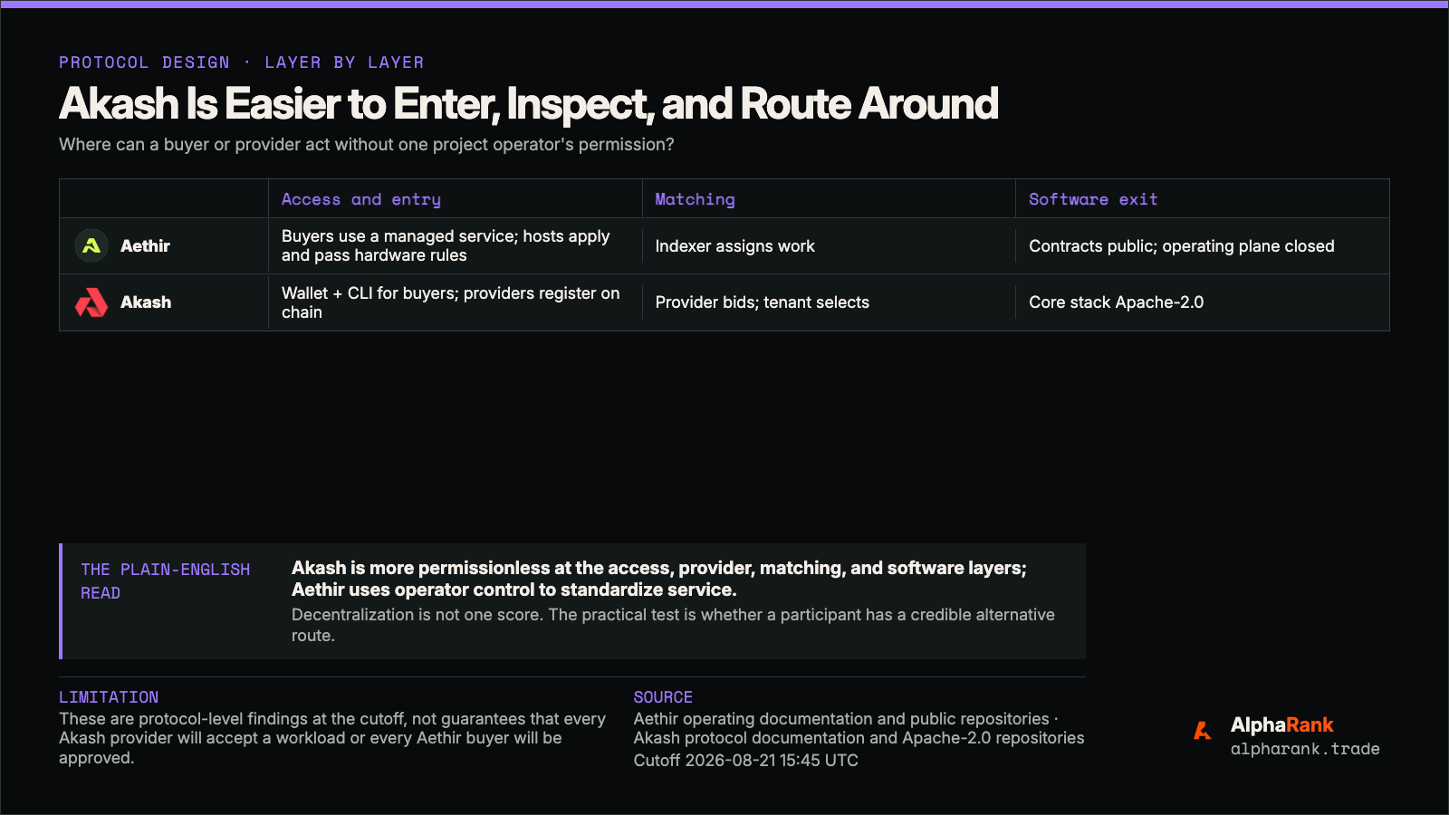 Matrix comparing Aethir and Akash across buyer and provider access, workload matching, and software exit. Akash has permissionless protocol routes while Aethir uses a managed operating plane.