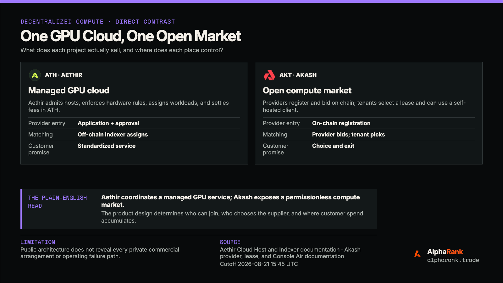 Comparison of Aethir as a managed GPU cloud and Akash as an open compute market, showing provider entry, matching, and customer promise for each project.
