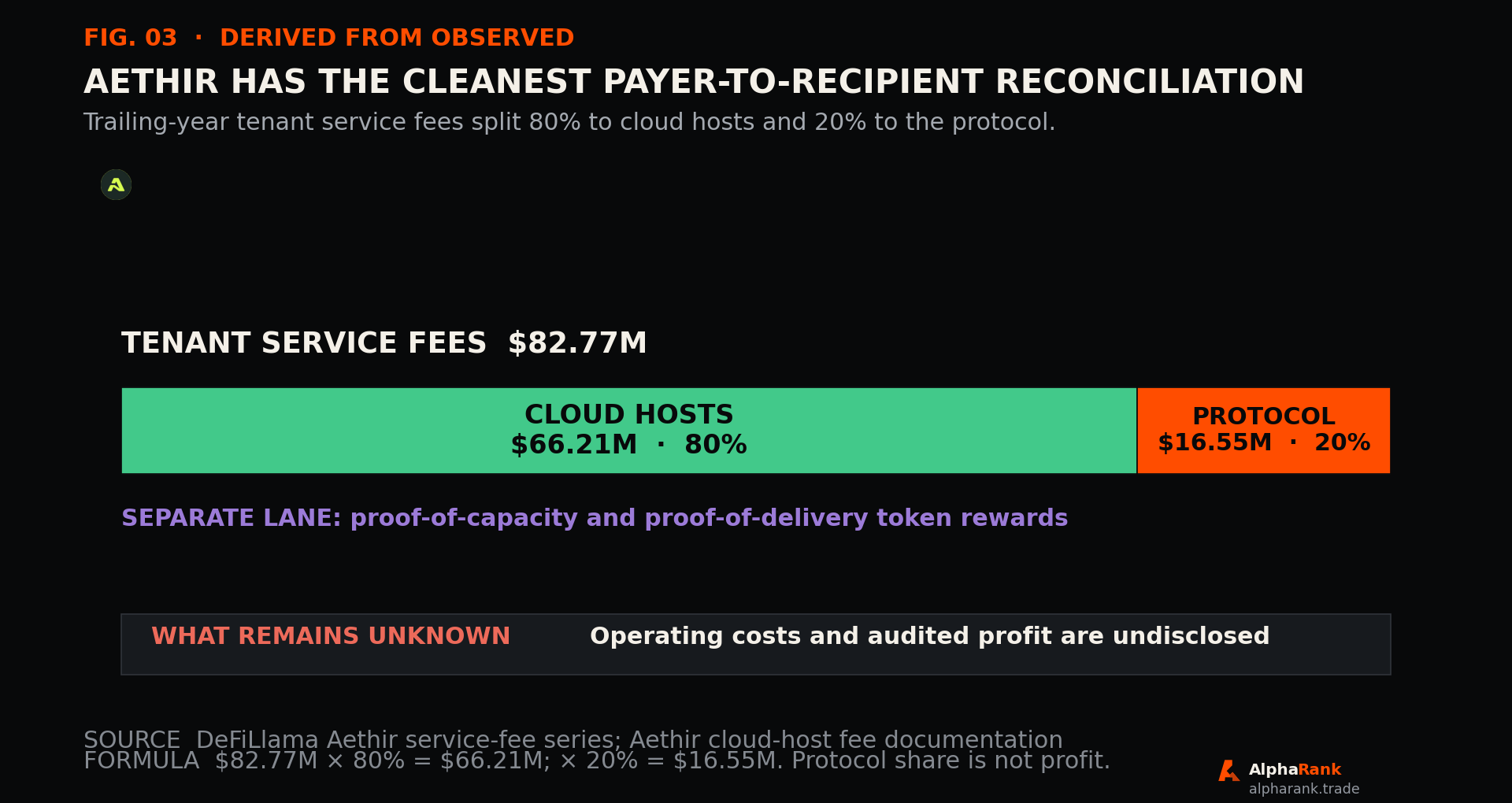 Aethir trailing-year tenant service fees of 82.77 million dollars split into 66.21 million for cloud hosts and 16.55 million for the protocol.