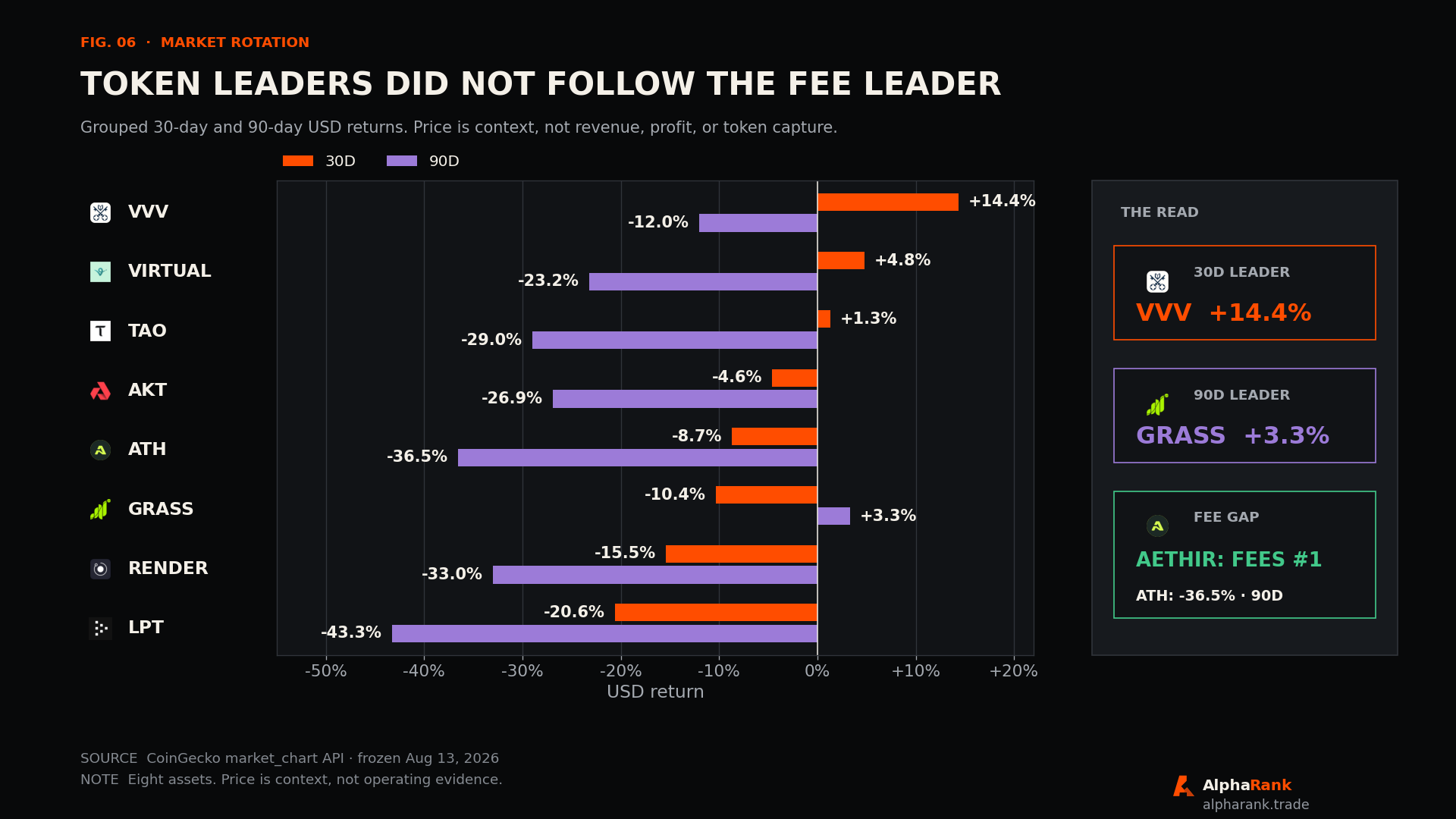 Horizontal grouped comparison of 30-day and 90-day USD returns for eight crypto-AI assets, with separate endpoint labels and an expanded callout showing that fee leader Aethir's ATH token fell 36.5% over 90 days.