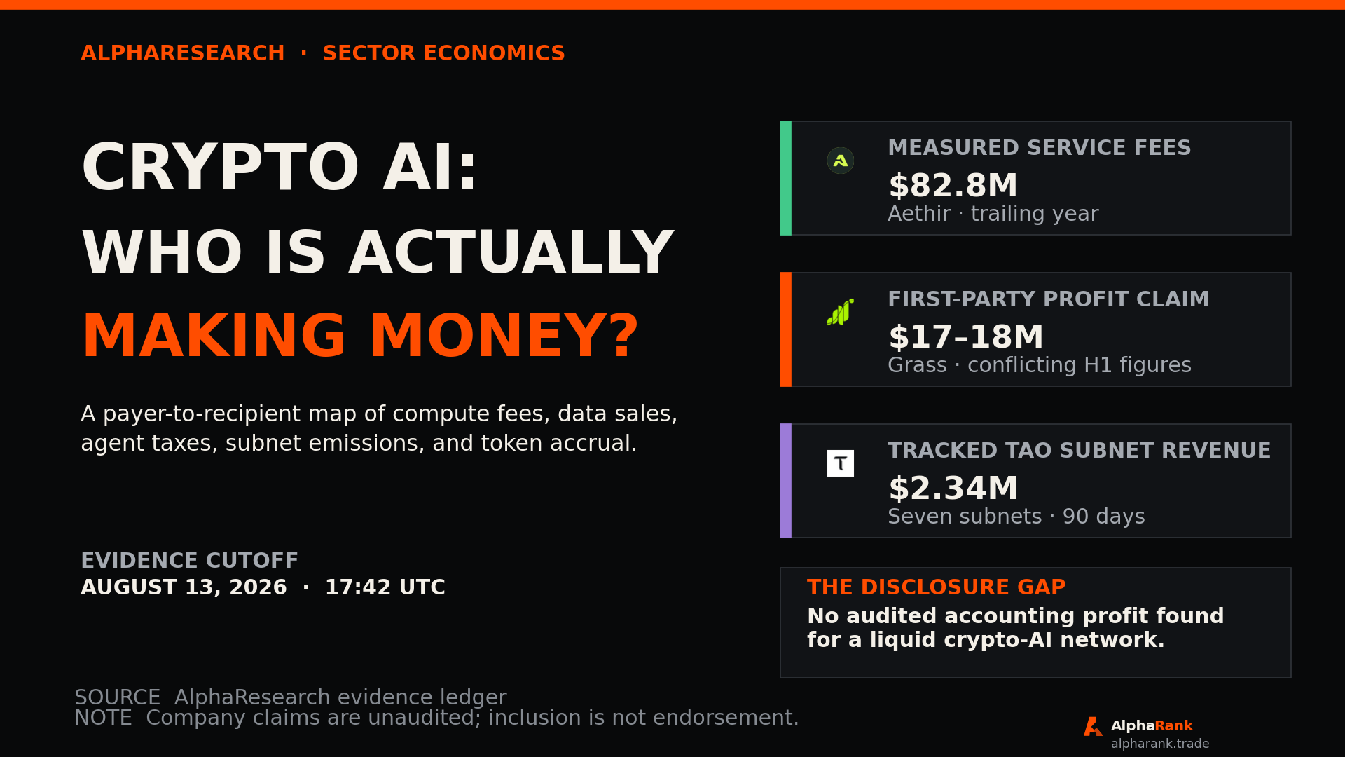 AlphaResearch cover titled Crypto AI: Who Is Actually Making Money, with cards for measured service fees, a conflicting first-party profit claim, and tracked TAO subnet revenue.