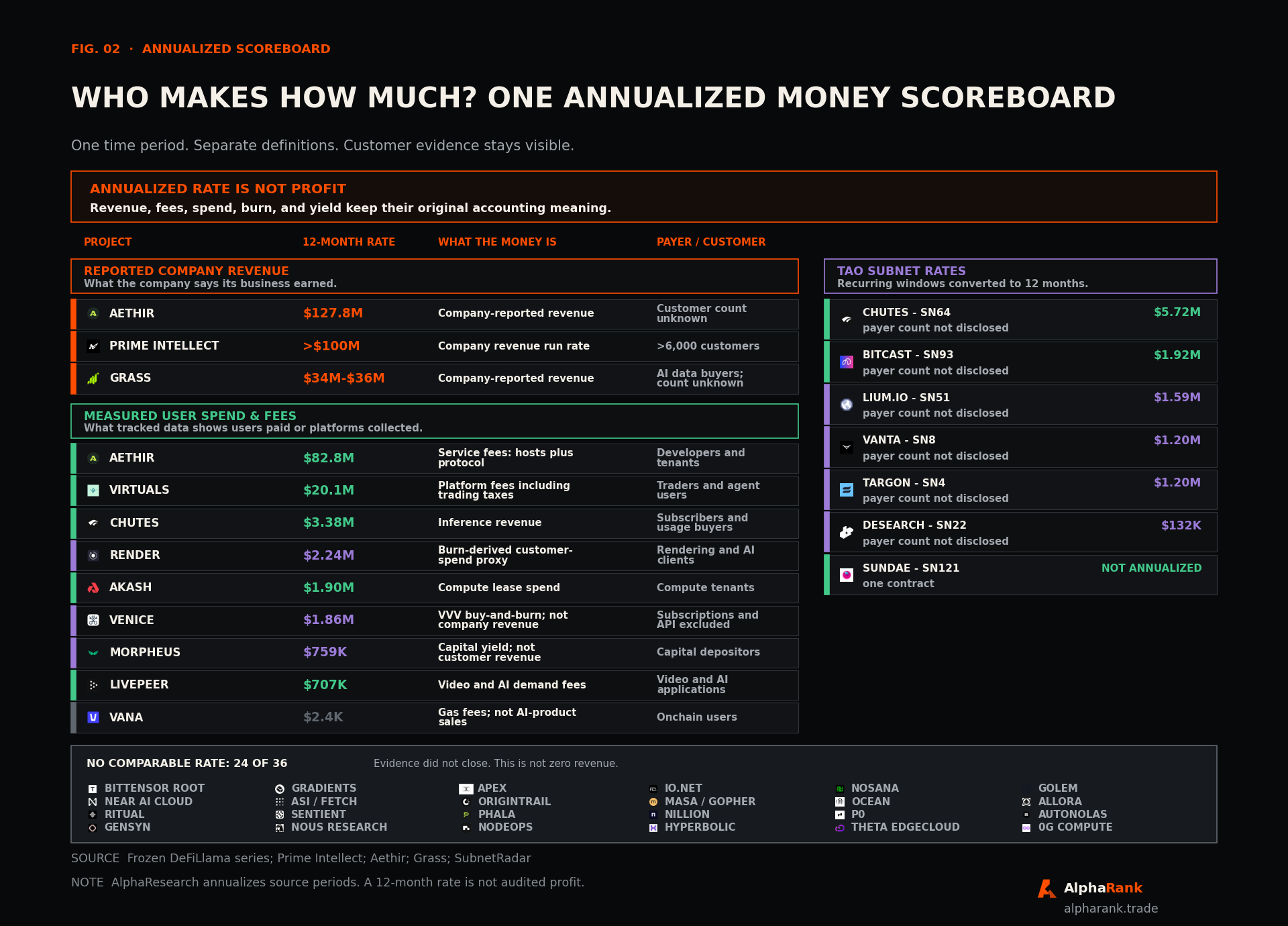 Compact annualized crypto AI money scoreboard with grouped panels for reported company revenue, measured user spend and fees, recurring TAO subnet revenue, one unannualized contract, and 24 screened projects with no comparable figure.