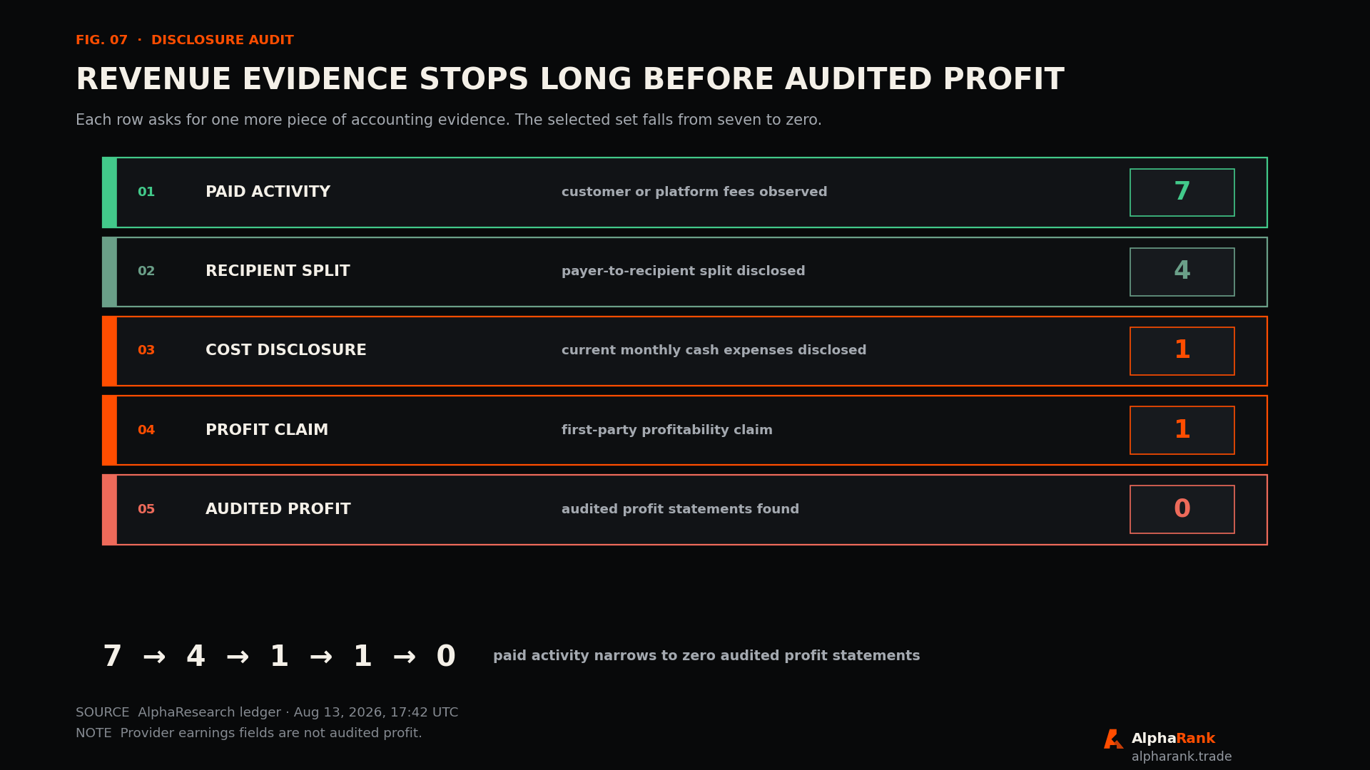 Five contained disclosure rows showing seven selected projects with paid activity, four with a usable recipient split, one with cost disclosure, one profit claim, and zero audited profit statements.