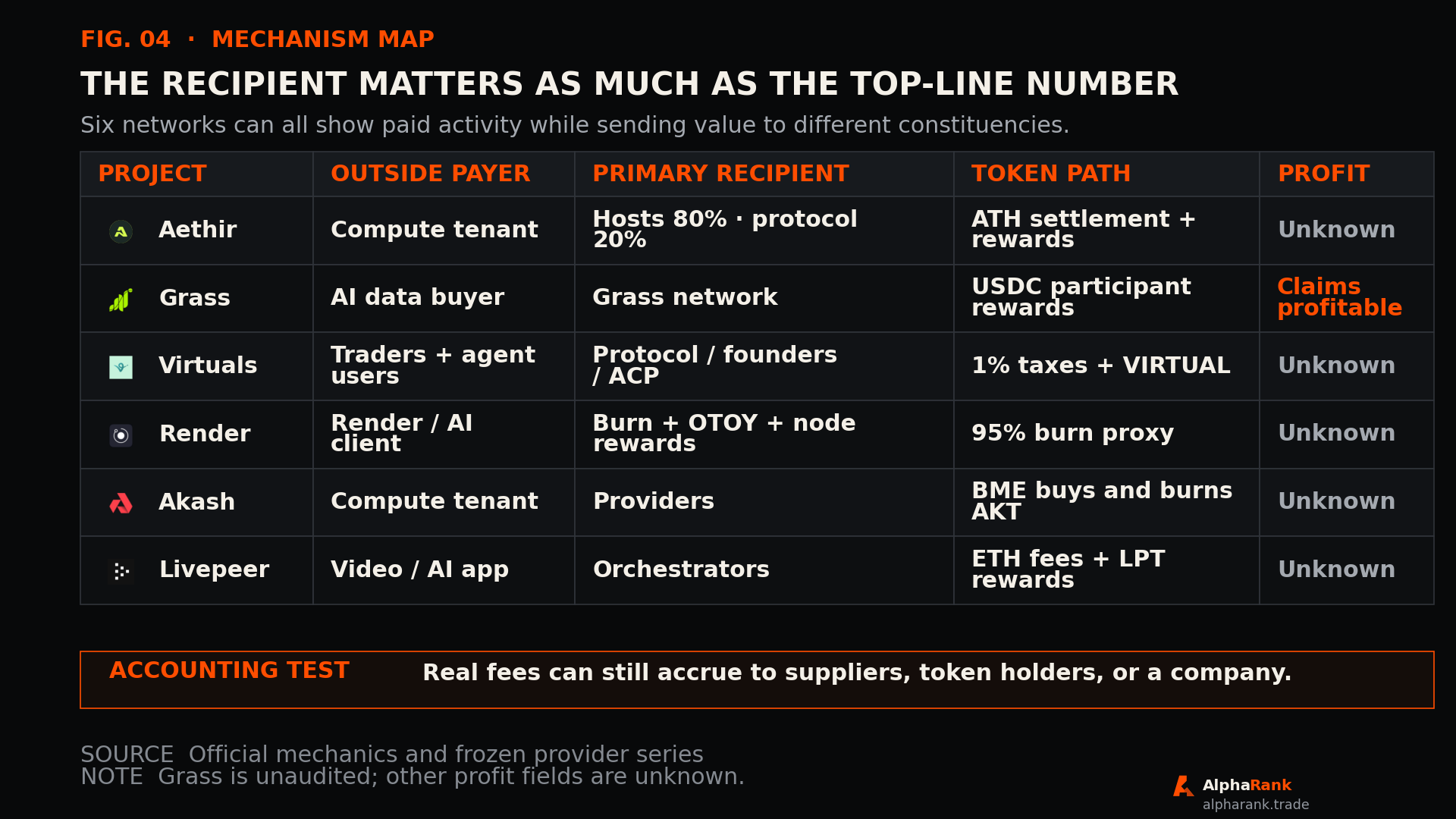 Mechanism table comparing the outside payer, primary recipient, token path, and profit status for Aethir, Grass, Virtuals, Render, Akash, and Livepeer.