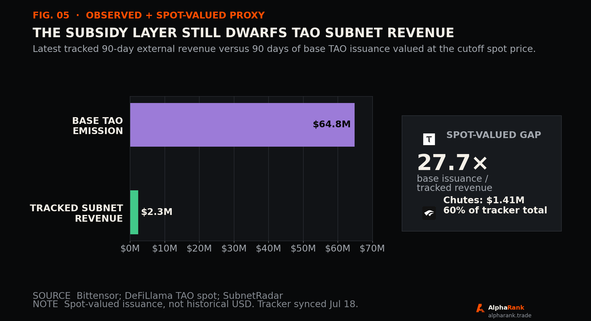 Comparison of 64.8 million dollars of spot-valued ninety-day base TAO issuance with 2.34 million dollars of tracked external subnet revenue, a 27.7 times gap.