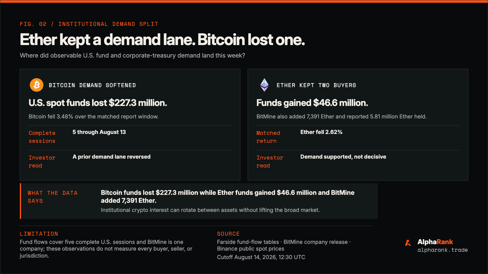 Comparison showing U.S. bitcoin ETFs lost 227.3 million dollars while bitcoin fell 3.48%. Ether ETFs gained 46.6 million dollars, BitMine added 7,391 Ether and held 5.81 million Ether, while Ether fell 2.62%.
