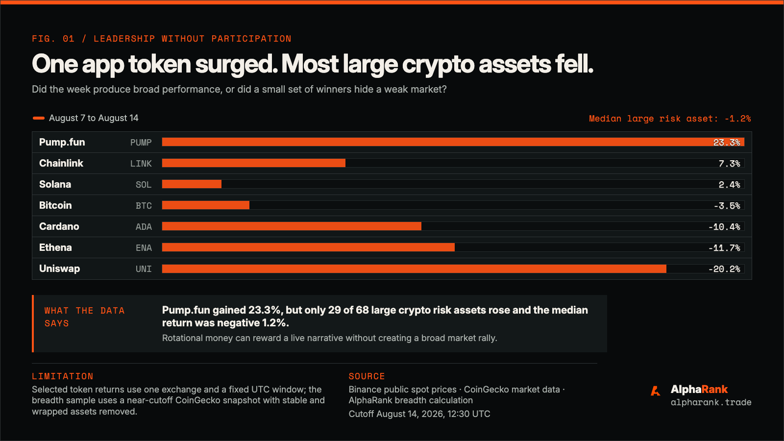 Weekly return bars showing PUMP up 23.3%, LINK up 7.3%, SOL up 2.4%, Bitcoin down 3.5%, Cardano down 10.4%, Ethena down 11.7%, and Uniswap down 20.2%. Twenty-nine of 68 screened large crypto assets rose, and the middle return was minus 1.2%.