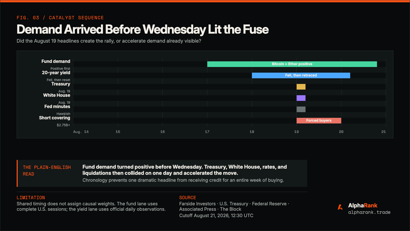 Timeline showing positive bitcoin and Ether fund demand before August 19, followed by the Treasury announcement, White House crypto event, hawkish Federal Reserve minutes, a long-yield move, and forced short covering.
