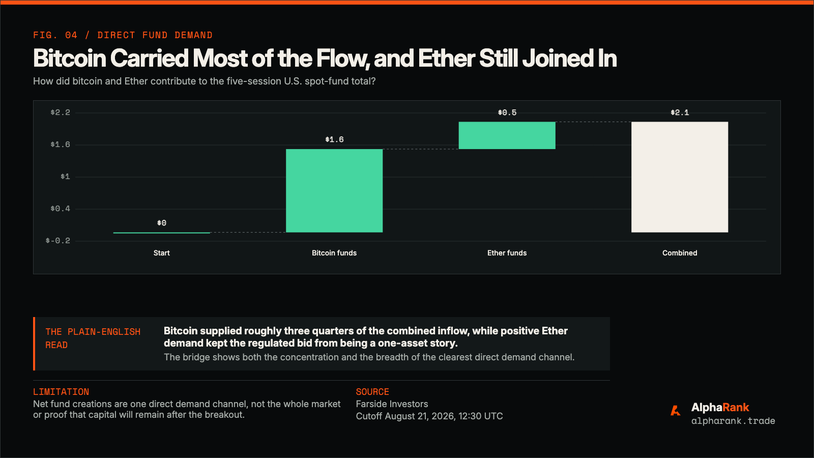 Waterfall showing about 1.55 billion dollars of net bitcoin fund inflows and 509 million dollars of net Ether fund inflows adding to about 2.06 billion dollars over five complete United States sessions.