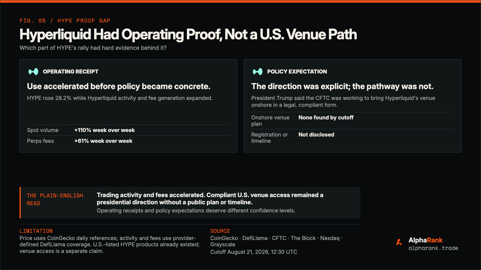 Paired comparison showing Hyperliquid operating activity and fees accelerated while the proposed United States access path still lacked a public plan, license, or timeline.