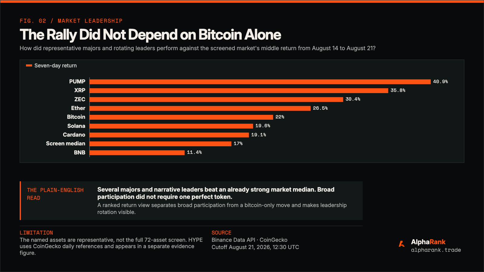 Ranked seven-day returns for representative crypto assets. PUMP, XRP, Zcash, Ether, Bitcoin, Solana, and Cardano all beat the screened market median, while BNB still rose.