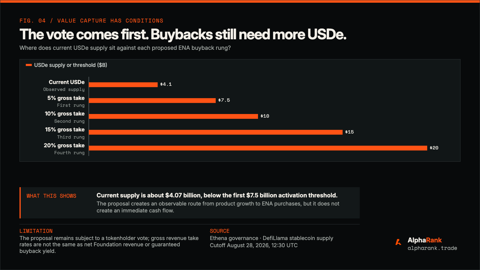 AlphaRank bar chart comparing current USDe supply of about 4.07 billion dollars with proposed ENA buyback thresholds at 7.5, 10, 15, and 20 billion dollars.
