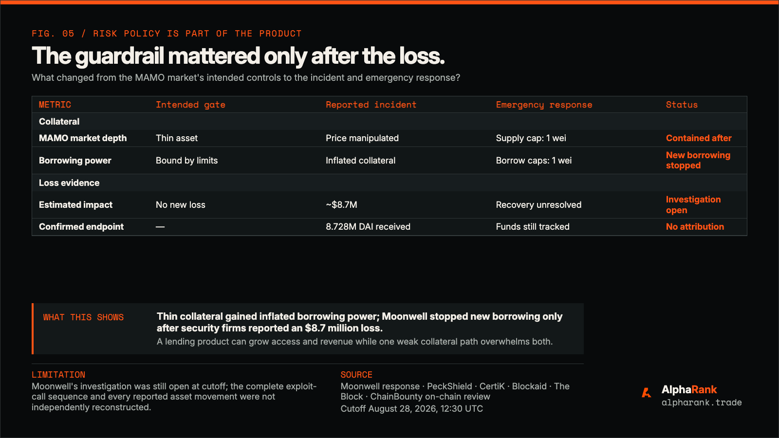 AlphaRank table comparing Moonwell's intended MAMO collateral controls, the reported price-manipulation incident, and the emergency one-wei supply and borrow caps.