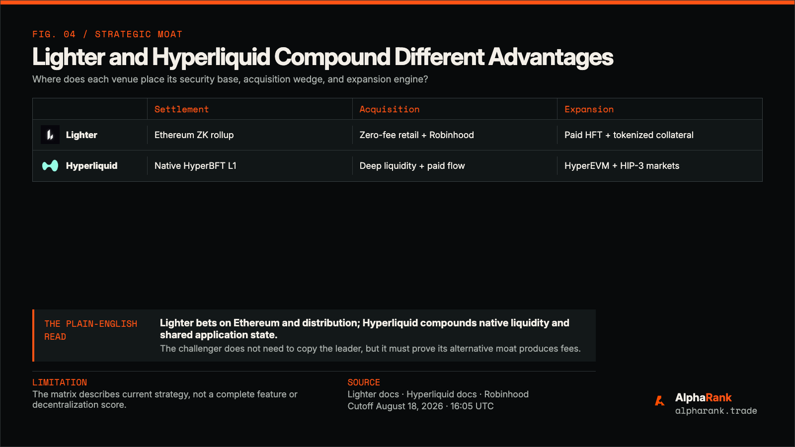 Matrix comparing Lighter and Hyperliquid across settlement, product scope, customer acquisition, monetization, distribution, regulation, and current advantage.