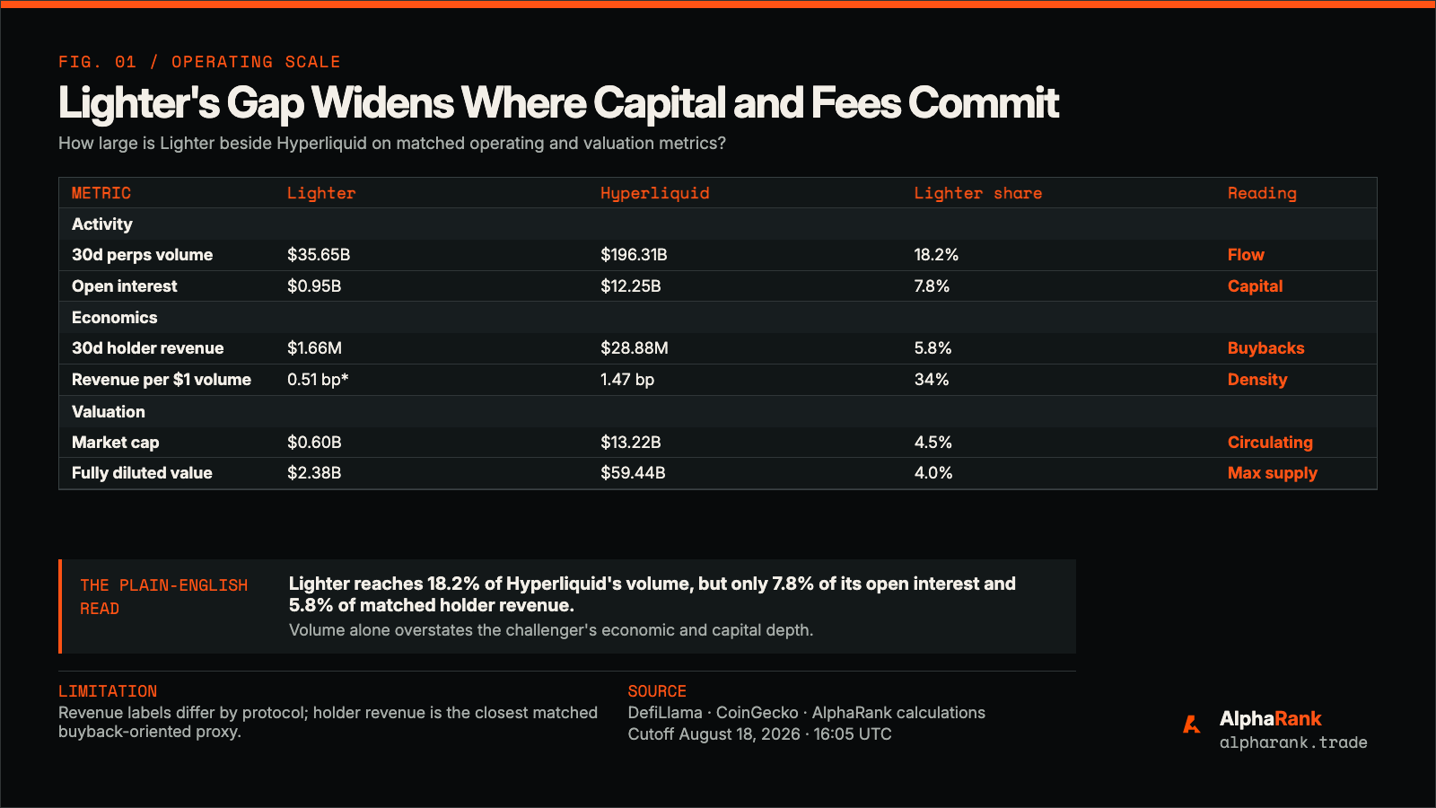 Comparison table showing Lighter at 18.2 percent of Hyperliquid's 30-day trading volume, 7.8 percent of open interest, 5.8 percent of matched token-buyback revenue, 4.5 percent of market capitalization, and 4.0 percent of fully diluted value.