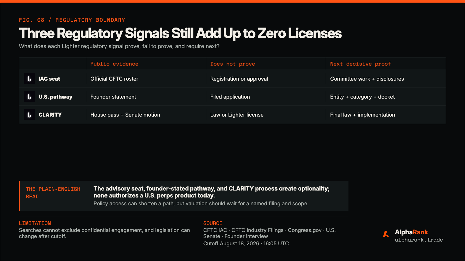 Regulatory matrix separating verified advisory committee membership and House passage from founder-reported licensing work, unresolved public filings, and unsupported claims of approval or guaranteed United States launch.