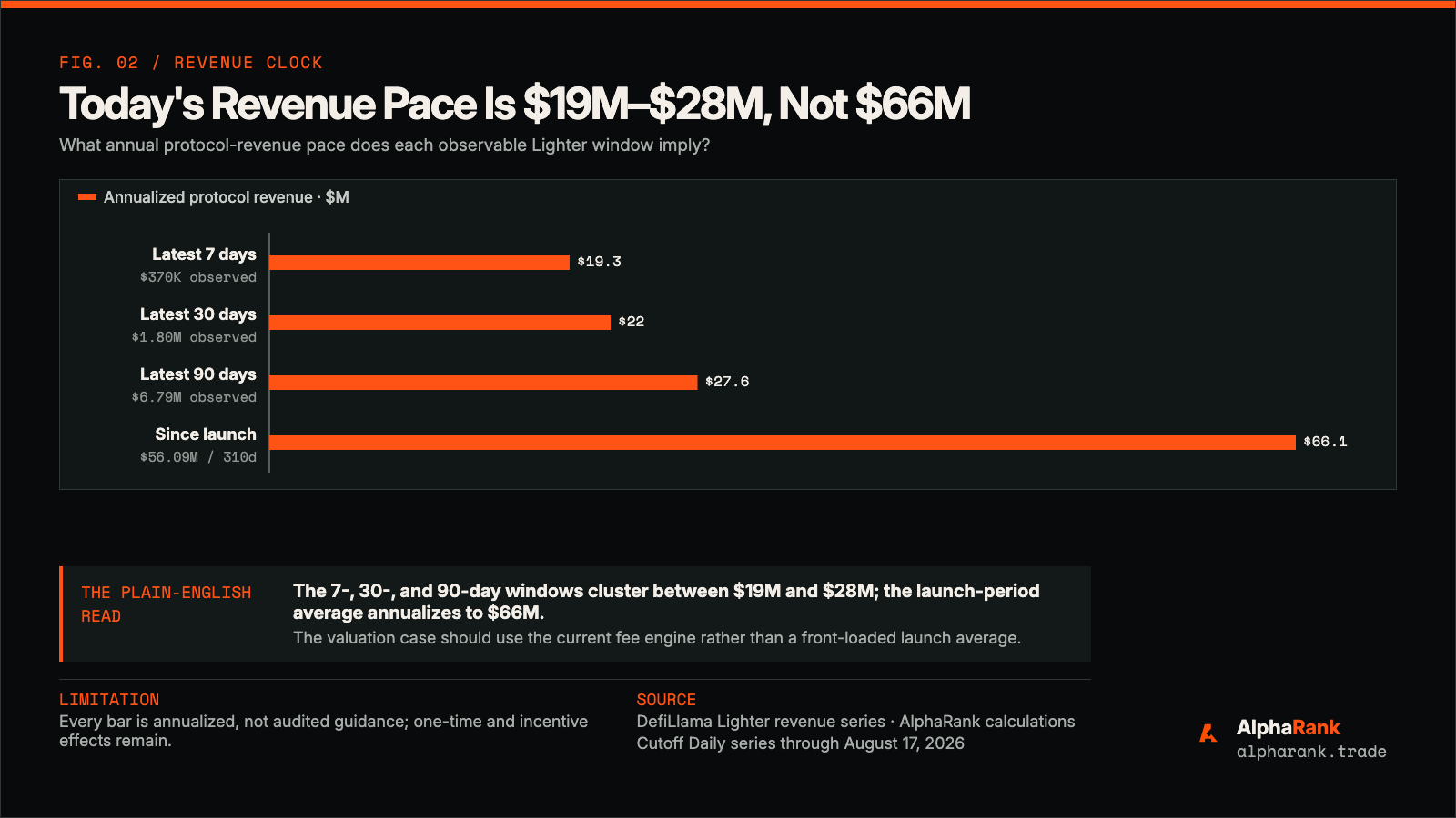 Bar chart showing Lighter annualized protocol revenue at 19.3 million dollars from the 7-day window, 22.0 million from 30 days, 27.5 million from 90 days, and a misleading 66.0 million from the since-launch period.