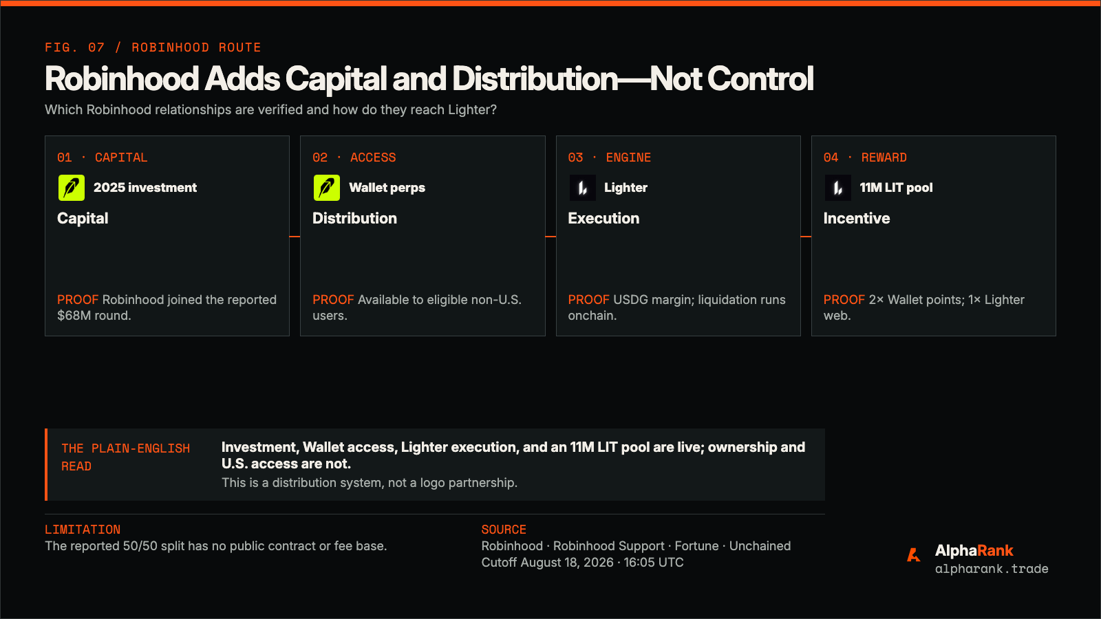 Relationship chain showing Robinhood's founder history, investment, token listing, Wallet integration, 11 million LIT incentive, reported equal revenue split, and a boundary around unsupported ownership and United States coverage claims.