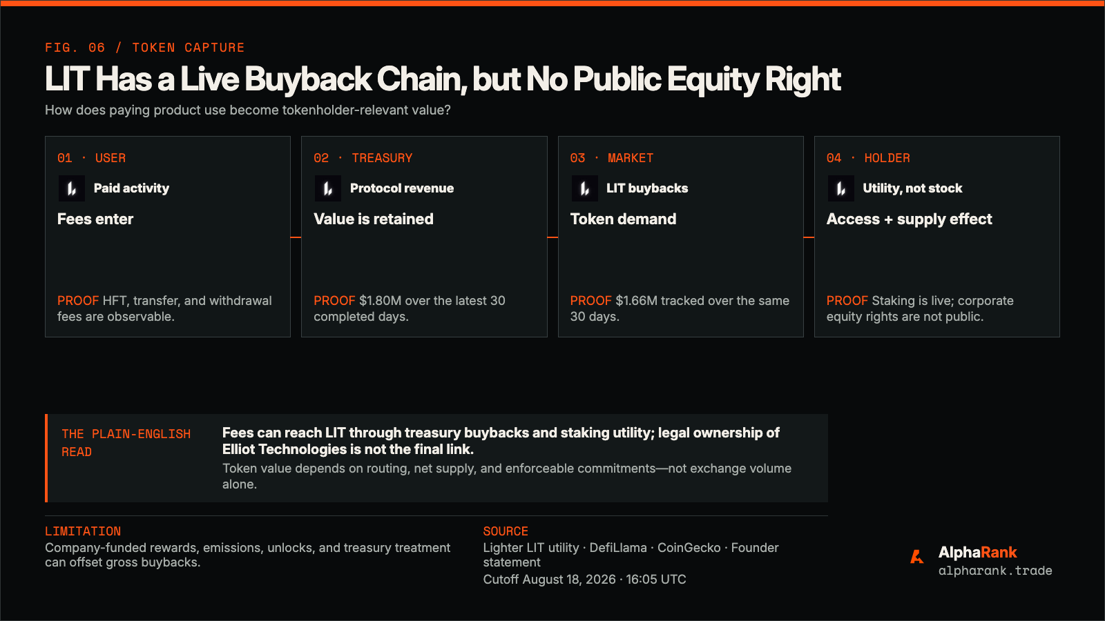 Five-step chain showing Lighter activity creates fees, the treasury receives protocol revenue, daily buybacks create LIT demand, staking unlocks product benefits, and tokenholders still face unlock and legal-right limits.