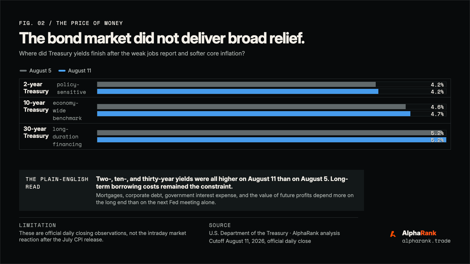 AlphaRank chart comparing two-year, ten-year, and thirty-year U.S. Treasury yields on August 5 and August 11, 2026.