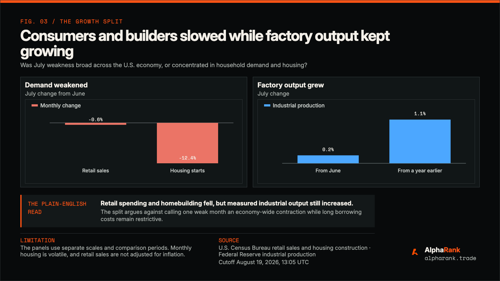 AlphaRank split-panel chart showing July retail sales down 0.6 percent and housing starts down 12.4 percent from June, while industrial production rose 0.2 percent from June and 1.1 percent from a year earlier.