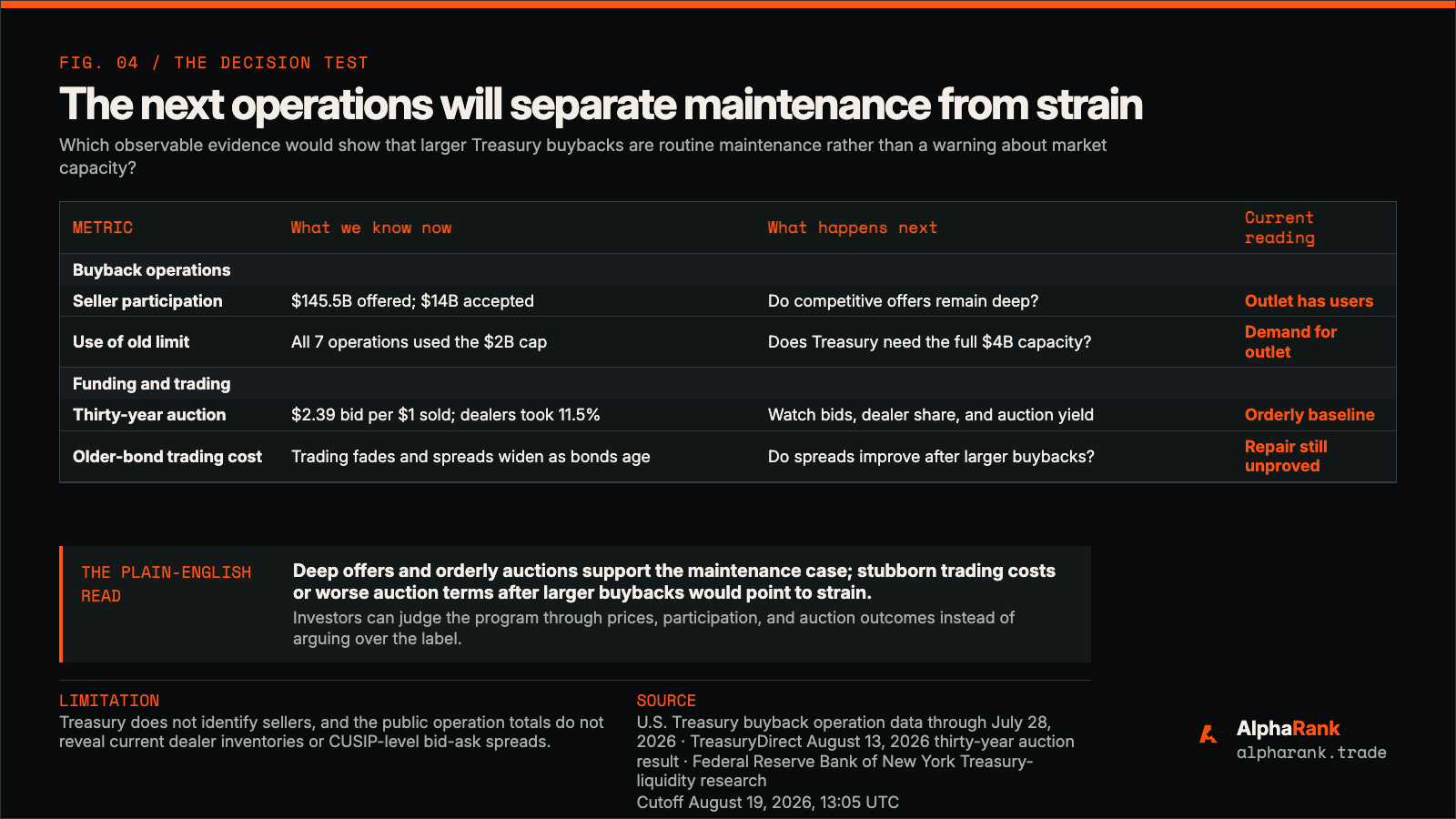 AlphaRank evidence table comparing what is known about Treasury buyback participation and the latest thirty-year auction with the future offer, auction, and older-bond trading tests that distinguish routine maintenance from market-capacity strain.