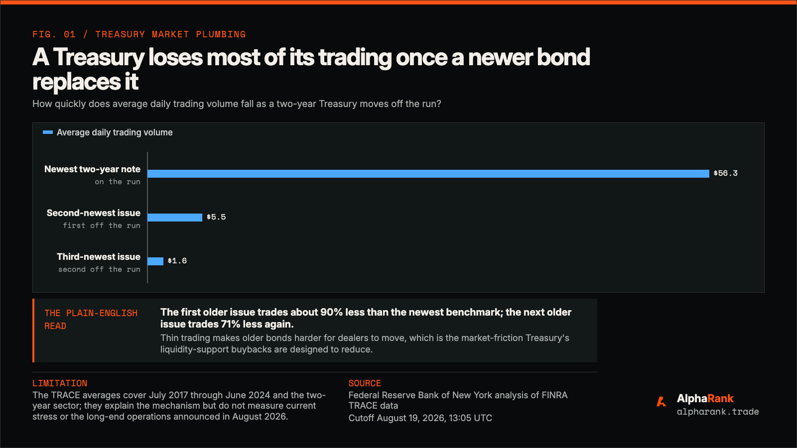 AlphaRank bar chart showing average daily trading volume falling from 56.3 billion dollars for the newest two-year Treasury note to 5.5 billion for the second-newest and 1.6 billion for the third-newest.