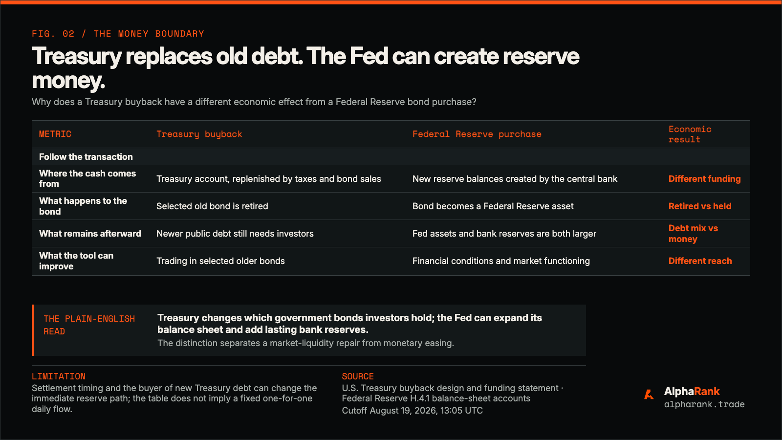 AlphaRank comparison table showing that Treasury buybacks retire selected old bonds with cash replenished by taxes and bond sales, while Federal Reserve purchases add bonds to the central bank balance sheet and create bank reserves.