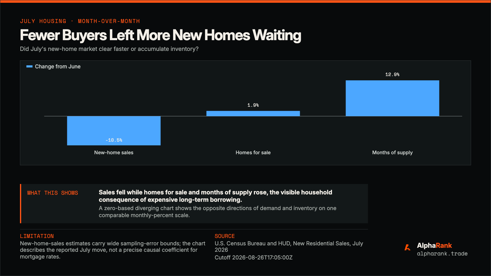 AlphaRank chart showing July new-home sales falling while inventory and months of supply increased.