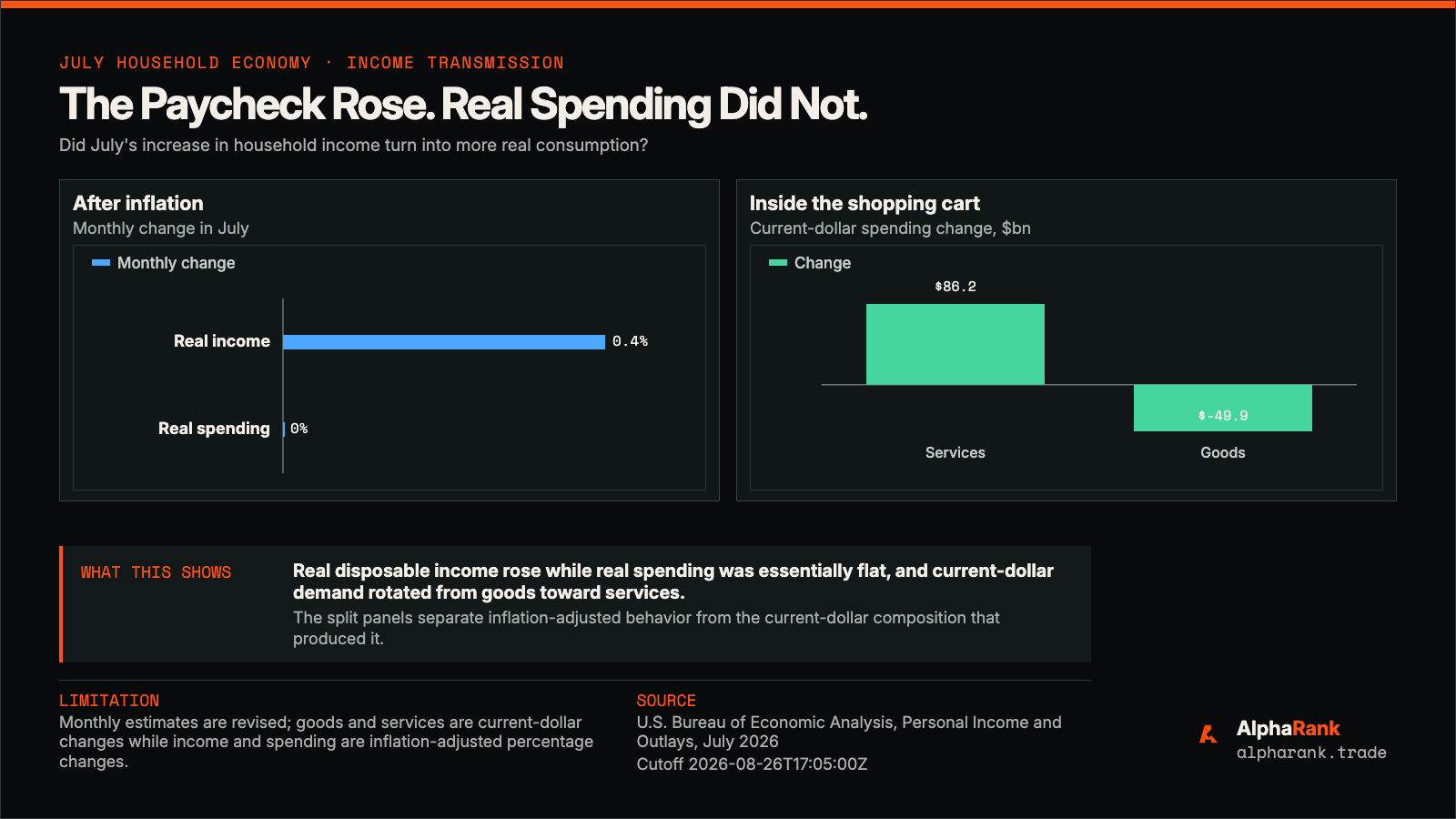AlphaRank comparison showing July real disposable income rising 0.4 percent while real consumer spending was essentially flat, with current-dollar services spending rising as goods spending fell.
