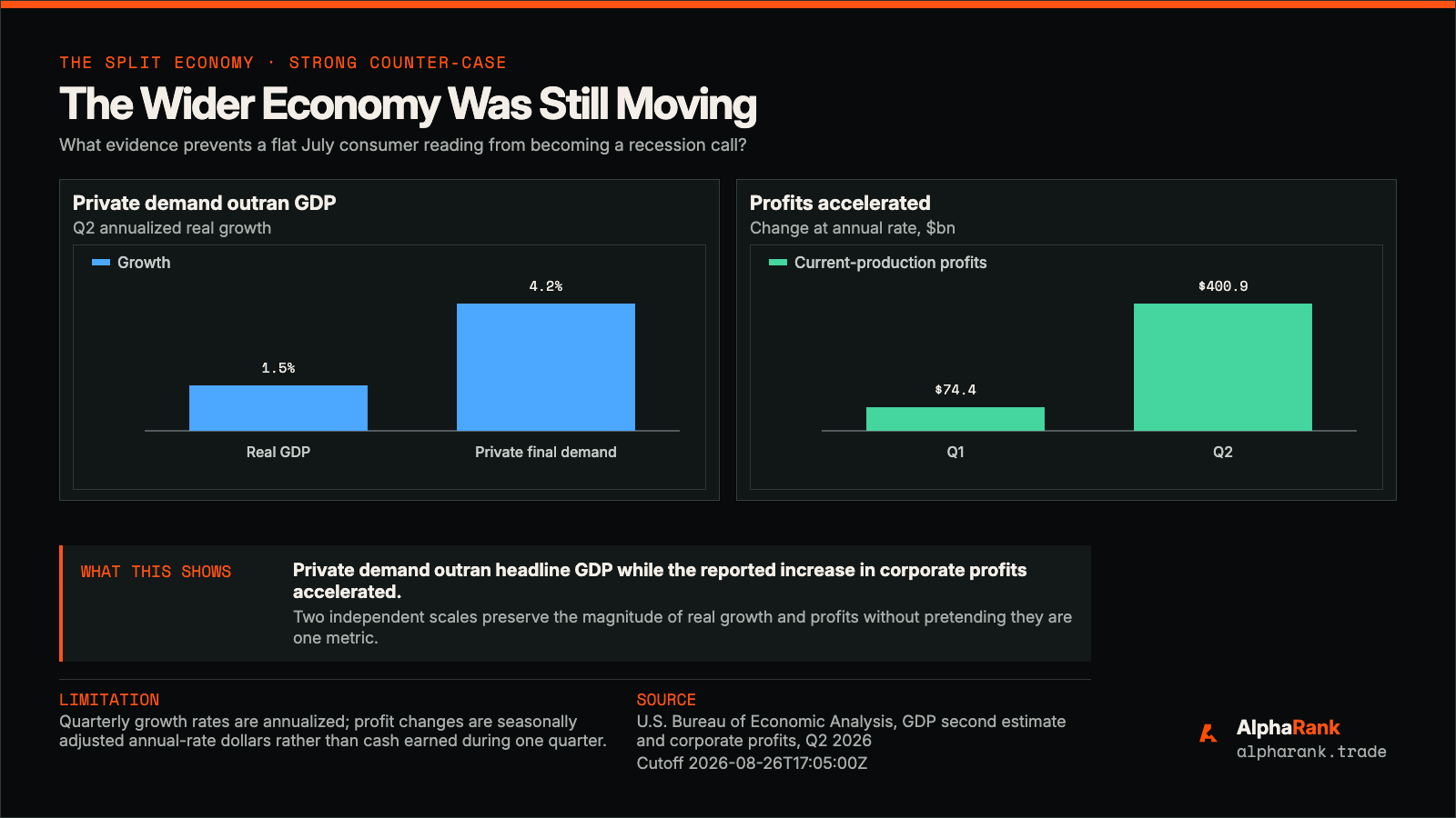 AlphaRank split-panel comparison showing second-quarter headline GDP growth of 1.5 percent versus private final demand growth of 4.2 percent, and a much larger quarterly increase in corporate profits.