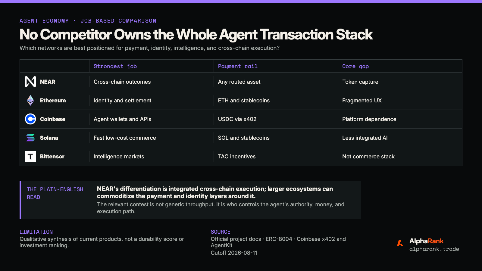 Comparison of NEAR, Ethereum, Coinbase, Solana, and Bittensor across their strongest agent job, payment rail, and core gap.