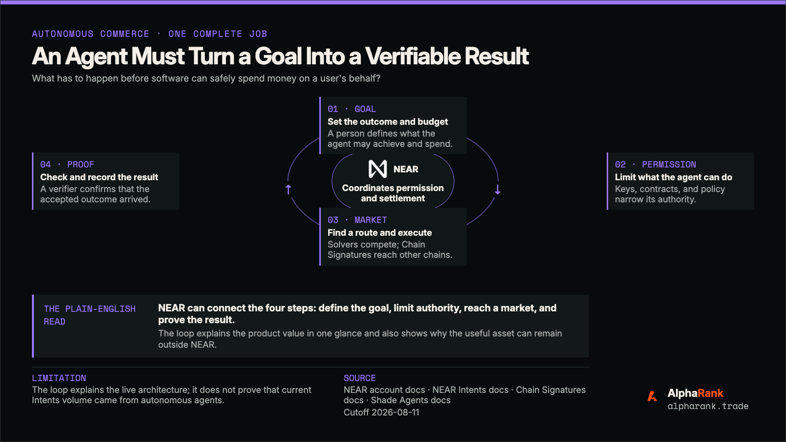 Four-step loop showing how an agent receives a goal, gets limited permission, reaches a market, and proves the result, with NEAR coordinating the process.